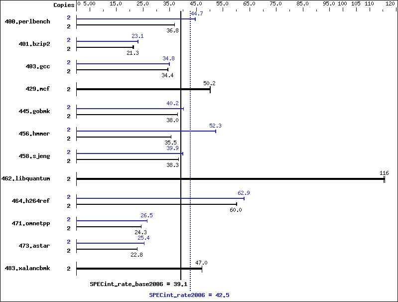 Benchmark results graph