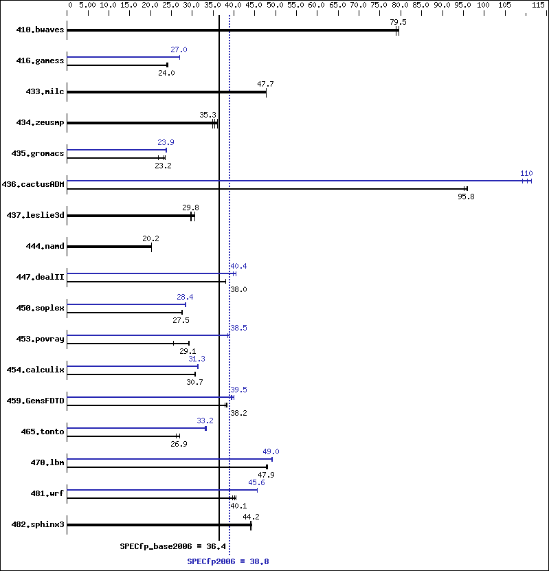 Benchmark results graph