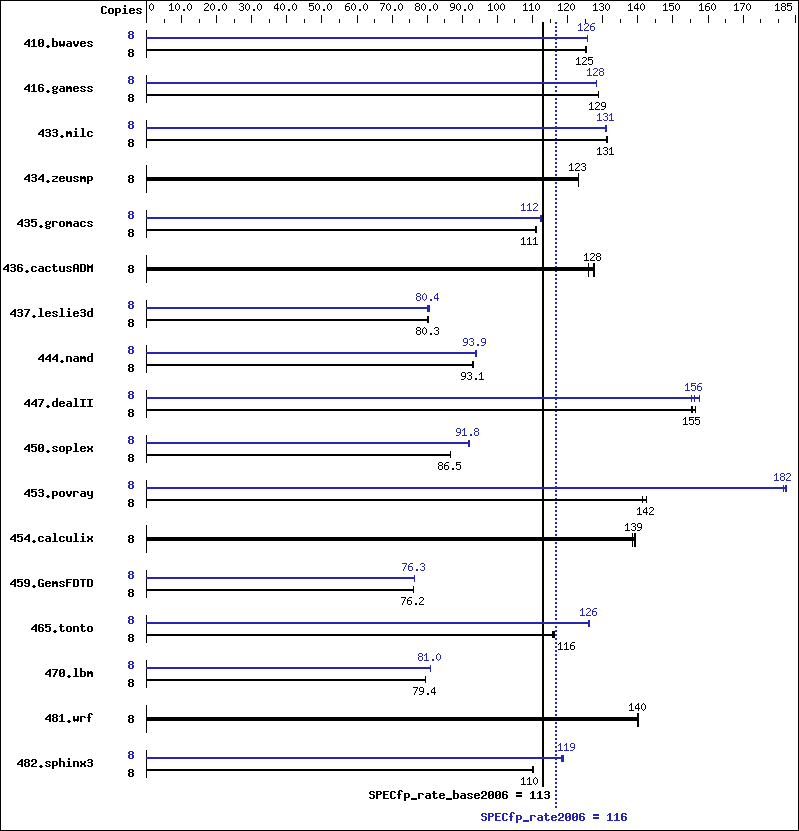 Benchmark results graph