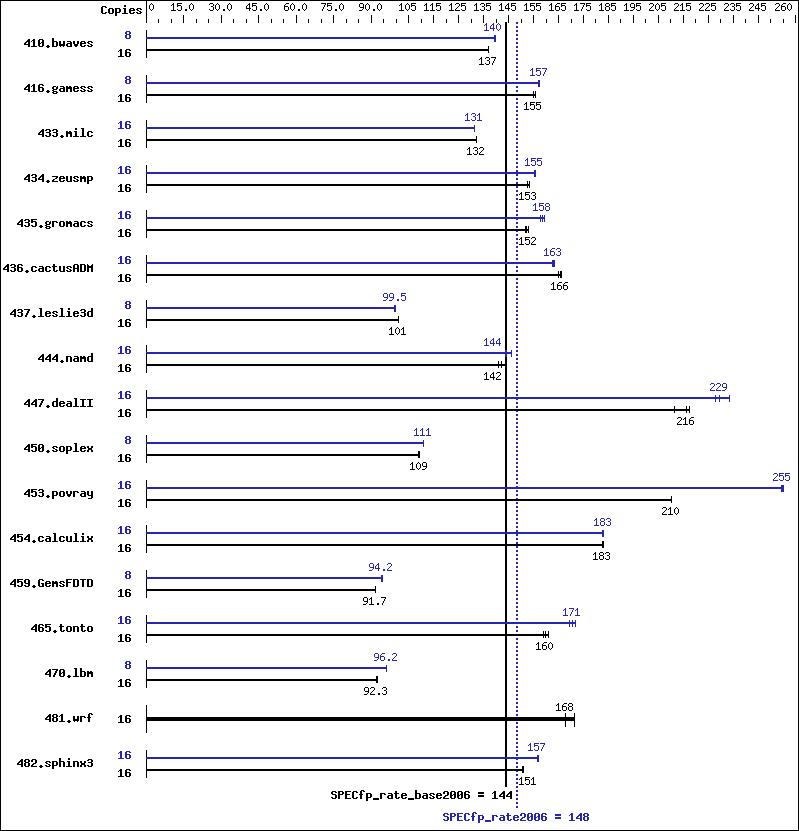 Benchmark results graph