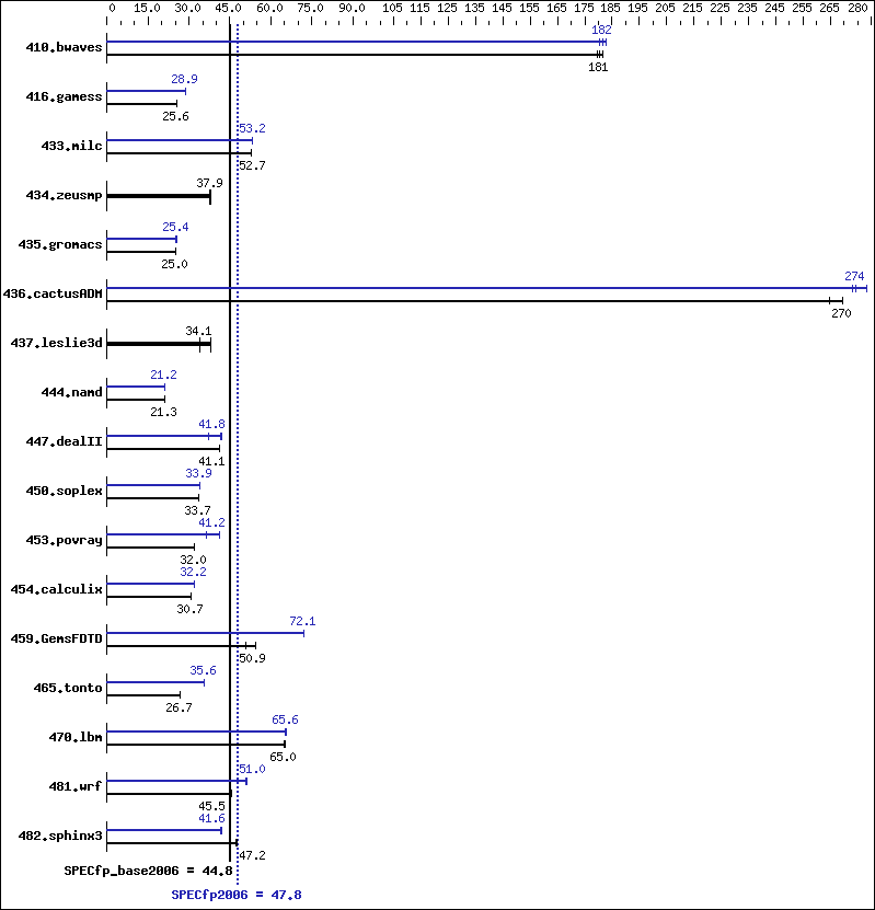 Benchmark results graph