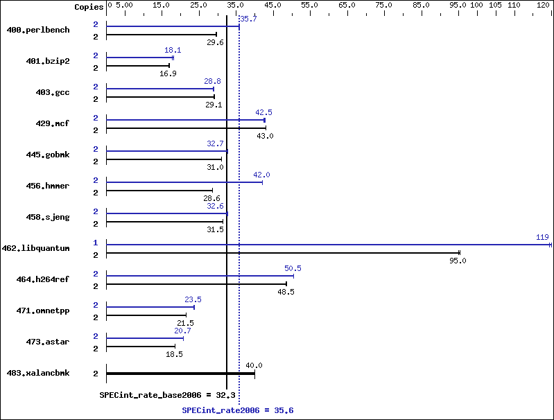 Benchmark results graph