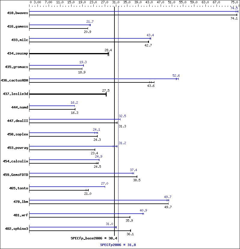 Benchmark results graph