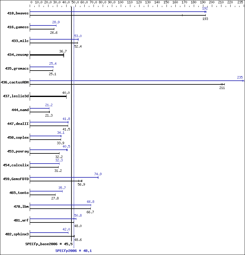 Benchmark results graph