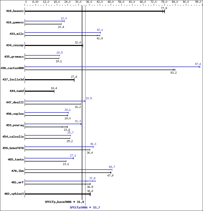 Benchmark results graph