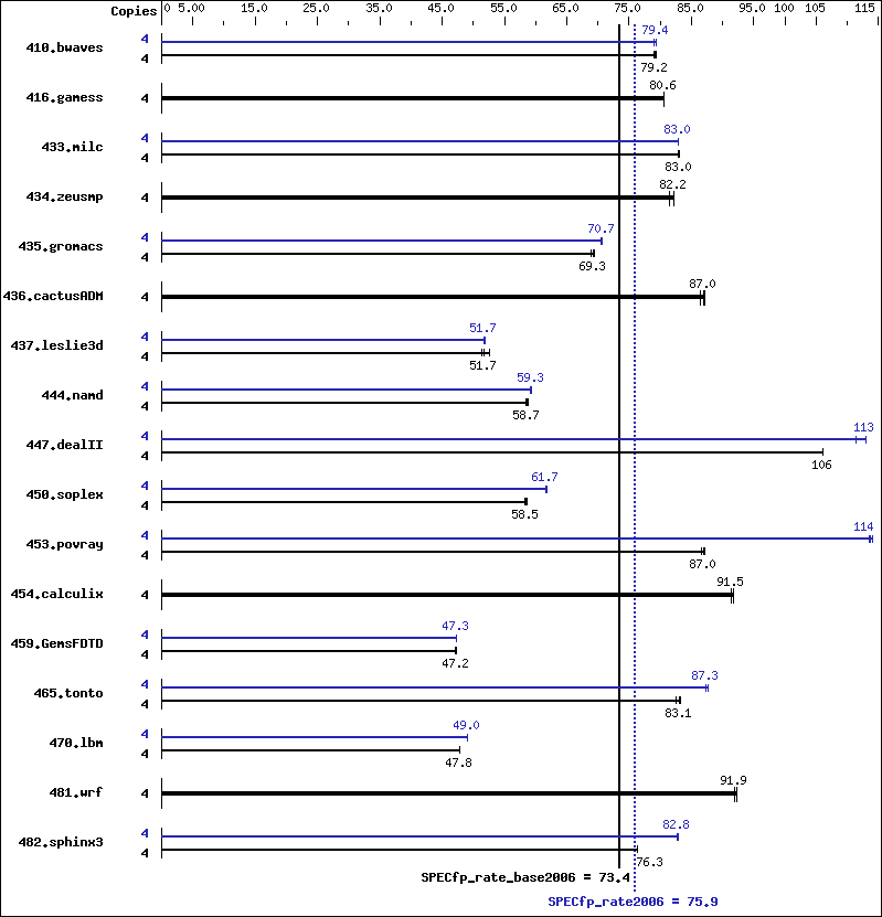 Benchmark results graph