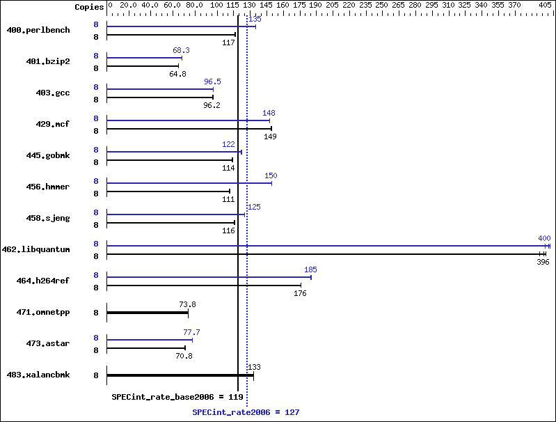 Benchmark results graph