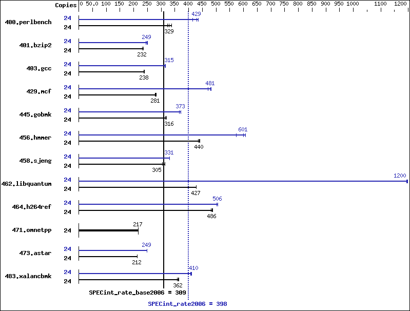 Benchmark results graph