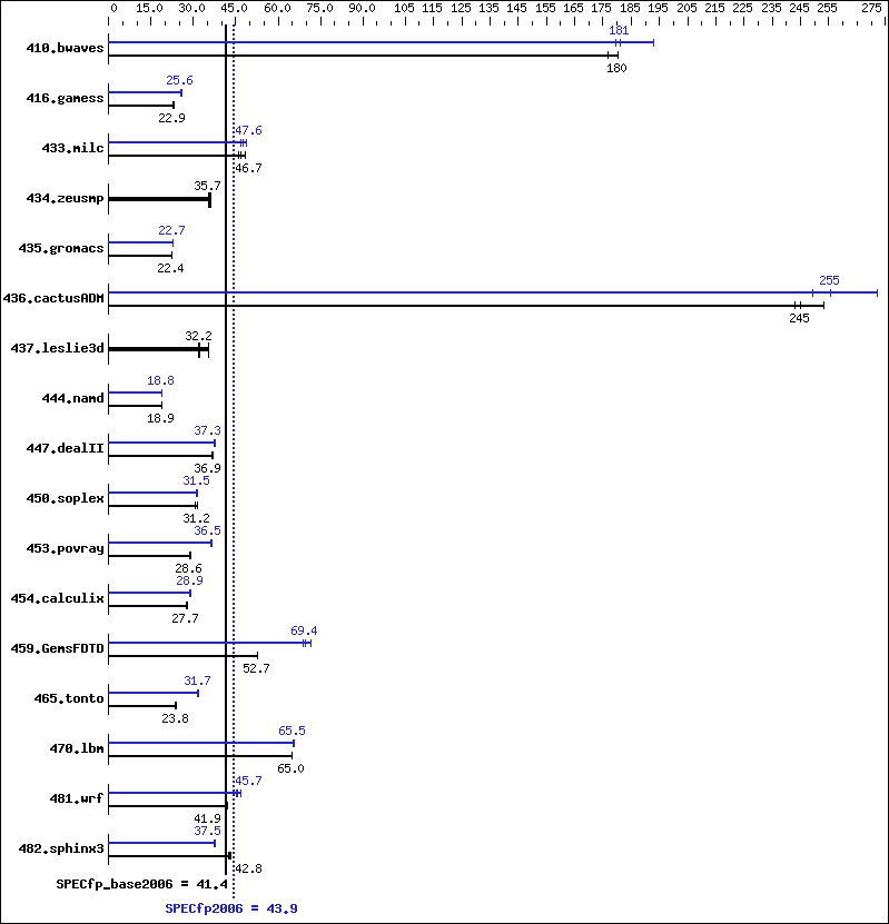 Benchmark results graph