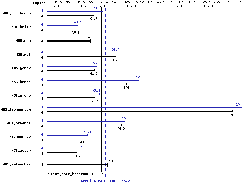 Benchmark results graph