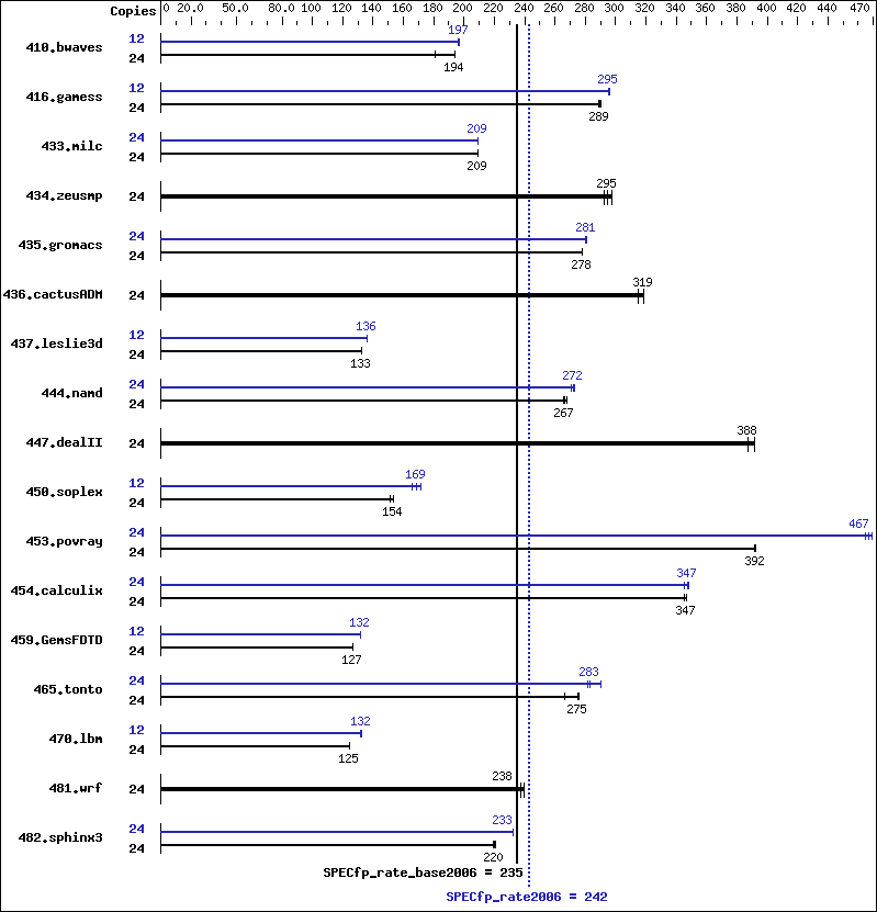 Benchmark results graph