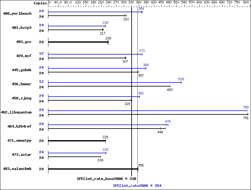 Benchmark results graph