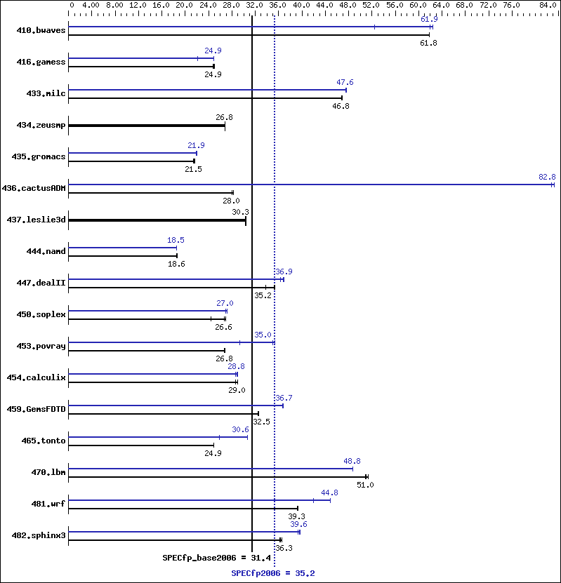 Benchmark results graph