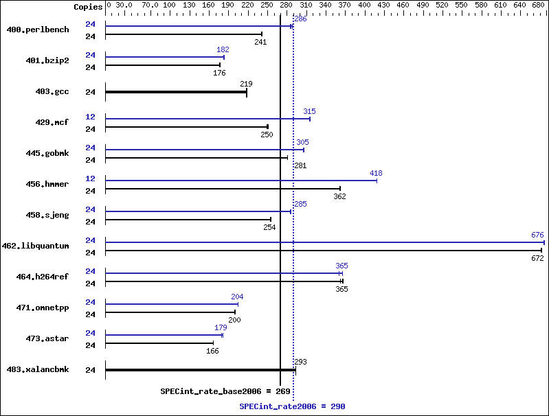 Benchmark results graph