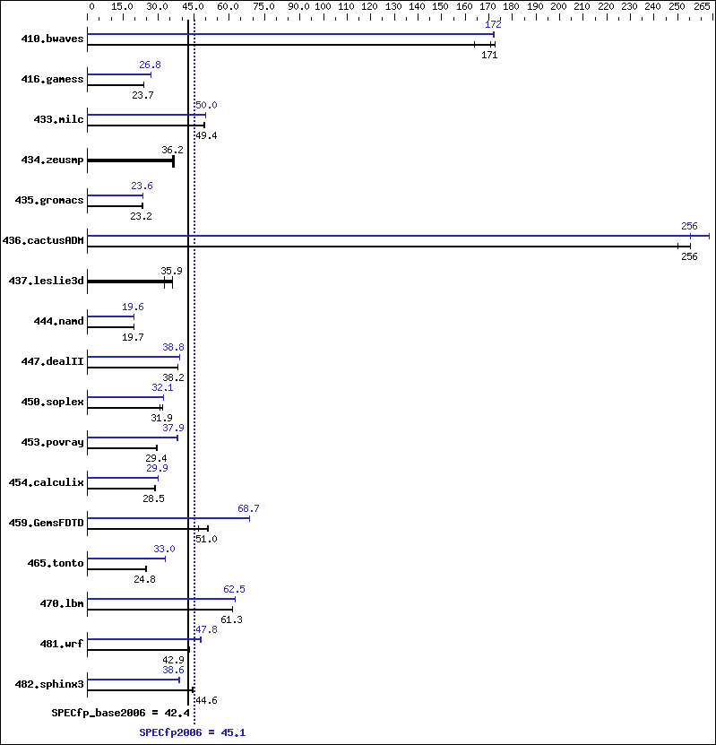 Benchmark results graph