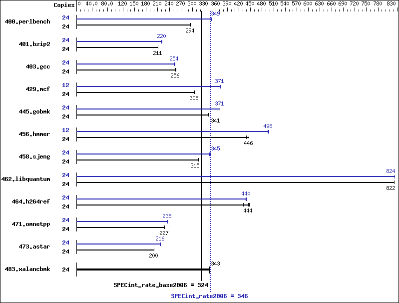 Benchmark results graph