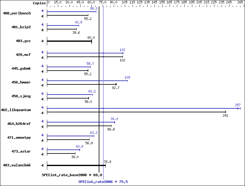 Benchmark results graph