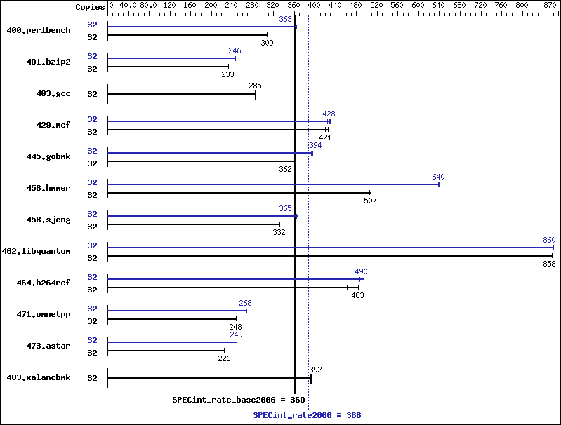 Benchmark results graph