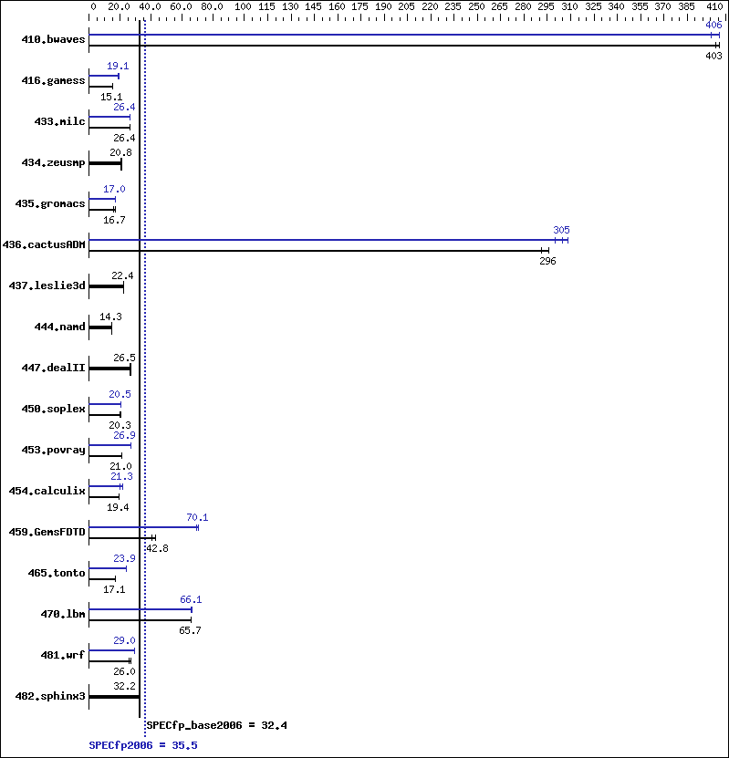 Benchmark results graph