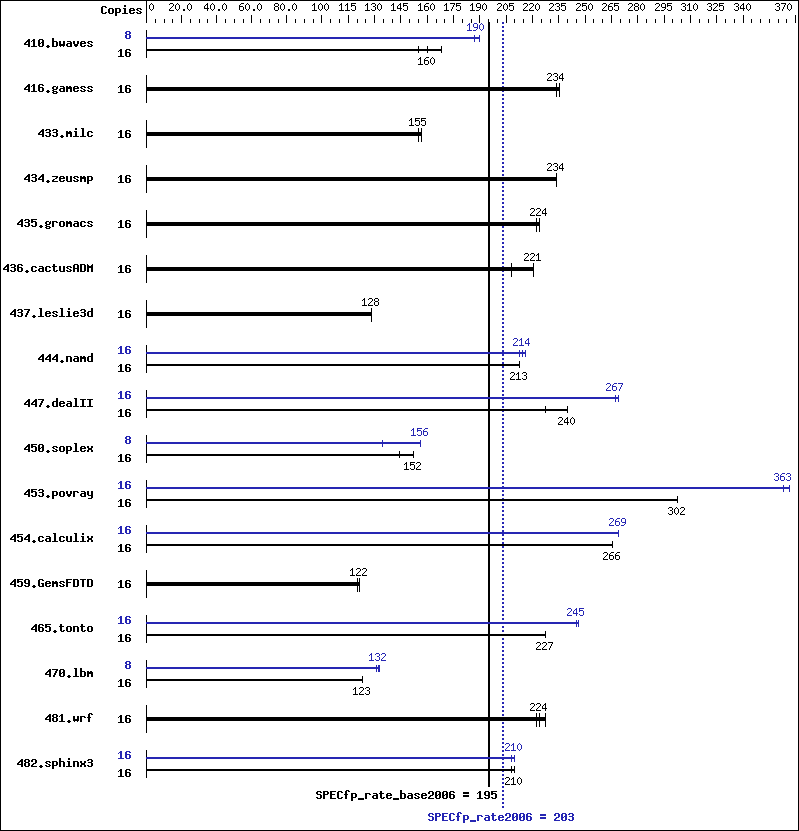 Benchmark results graph