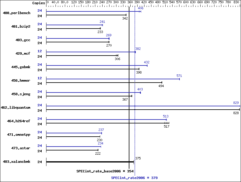 Benchmark results graph