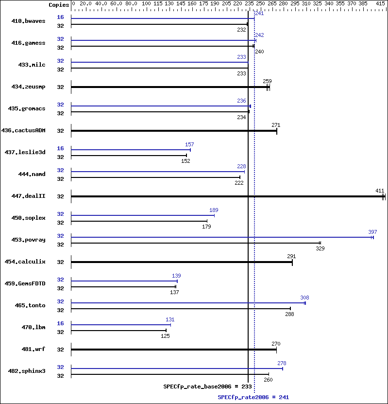 Benchmark results graph