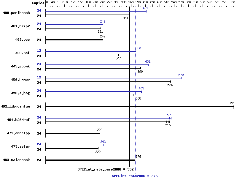 Benchmark results graph