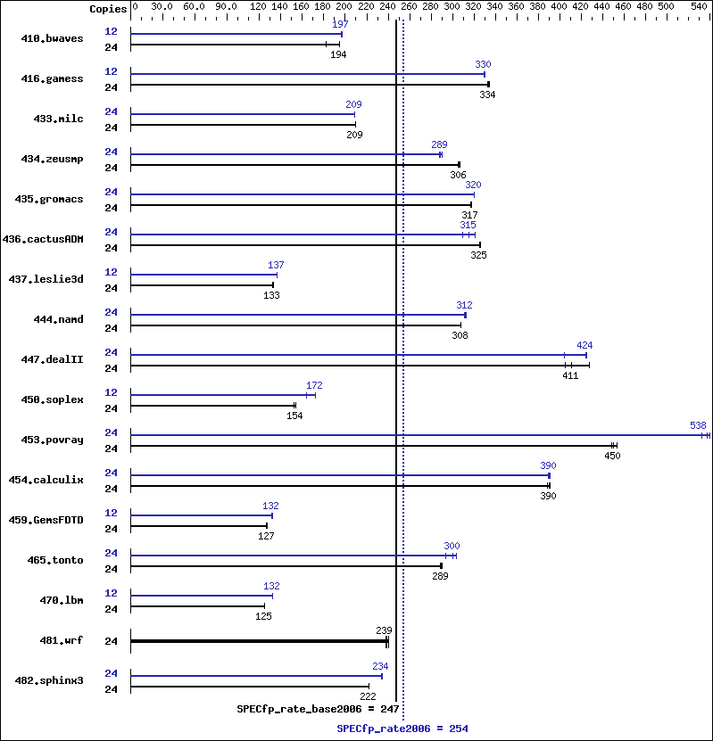 Benchmark results graph