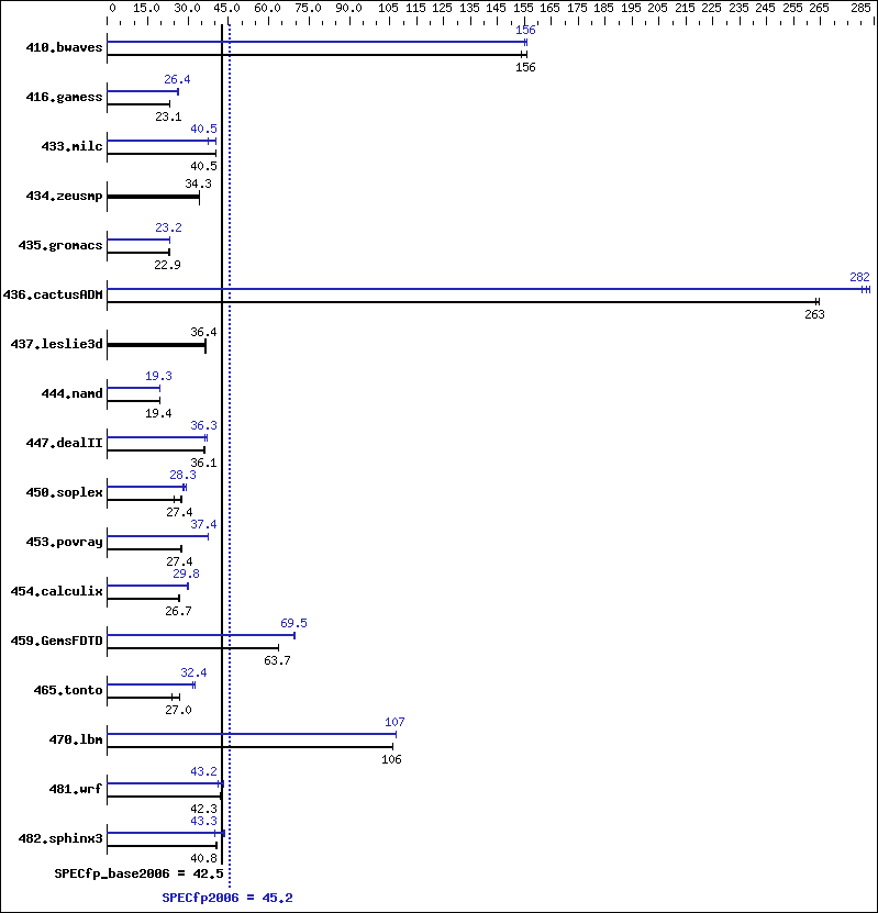 Benchmark results graph