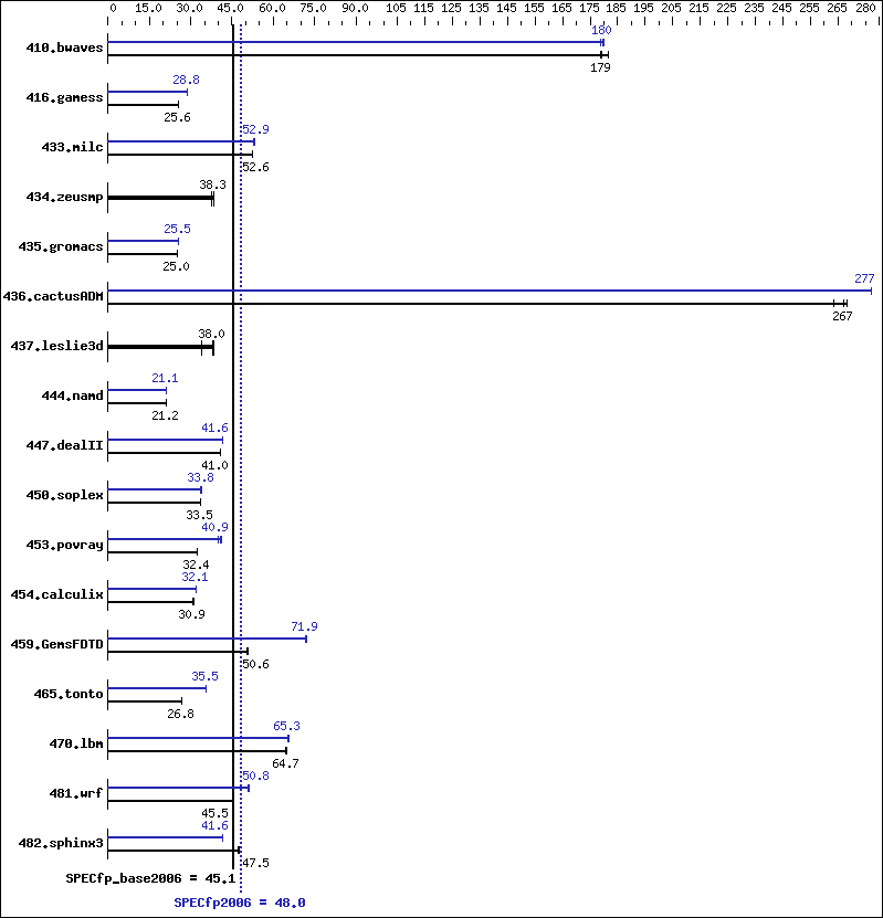 Benchmark results graph