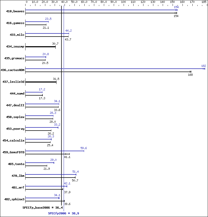 Benchmark results graph