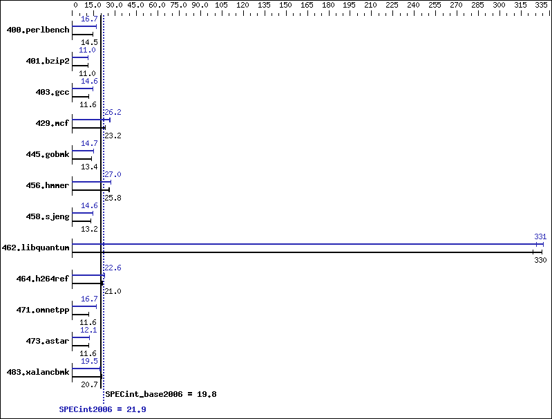 Benchmark results graph