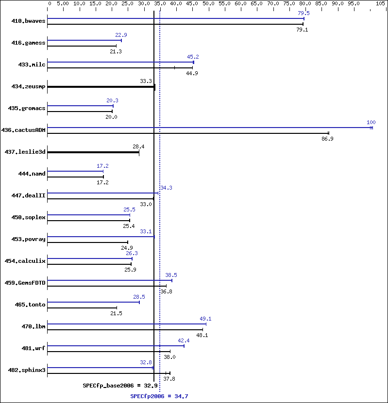 Benchmark results graph