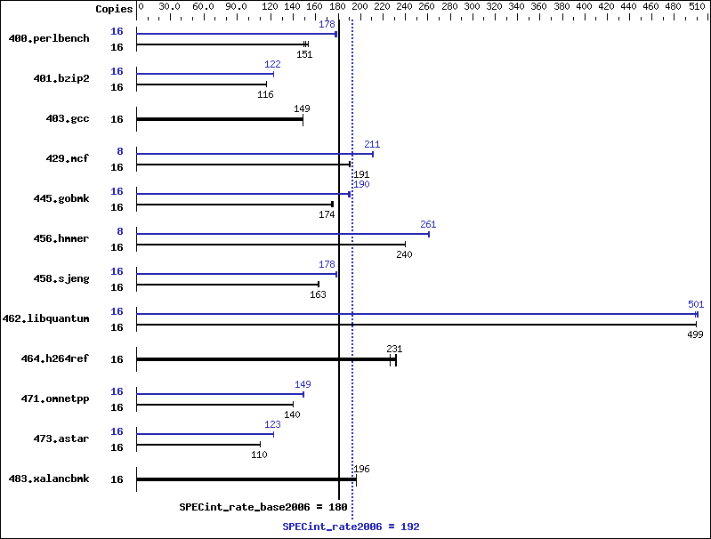 Benchmark results graph