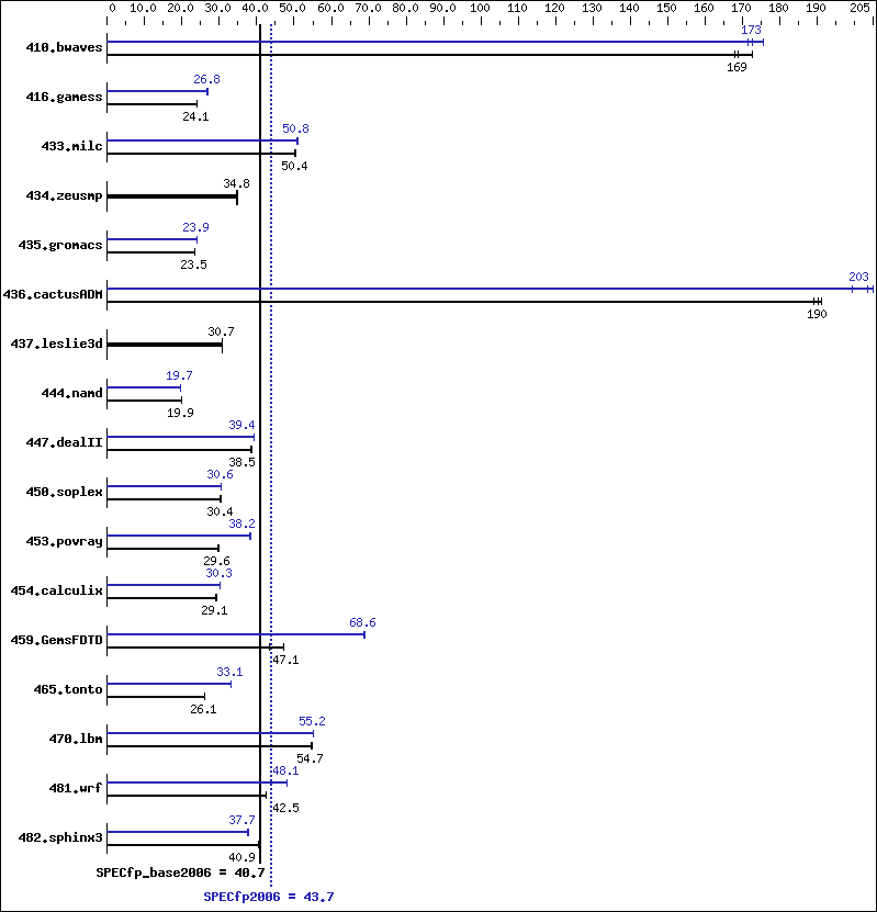 Benchmark results graph