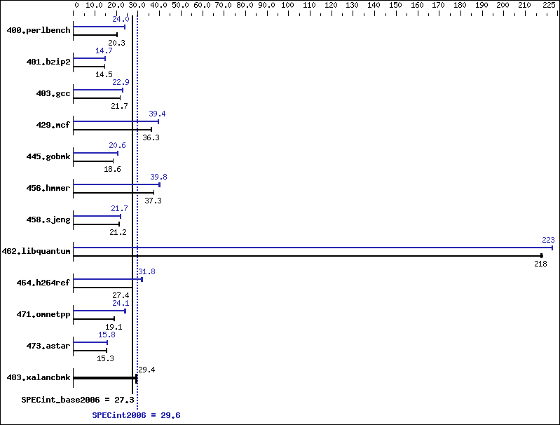 Benchmark results graph