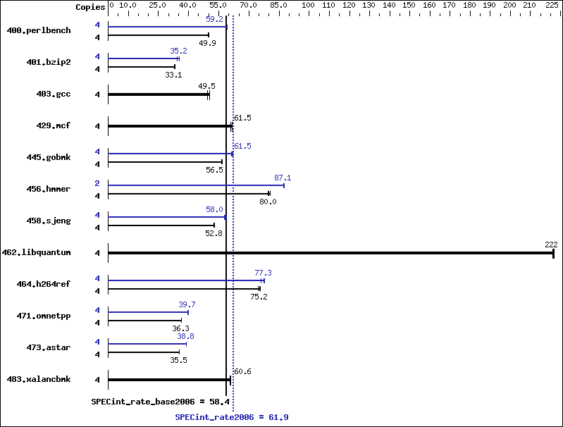 Benchmark results graph