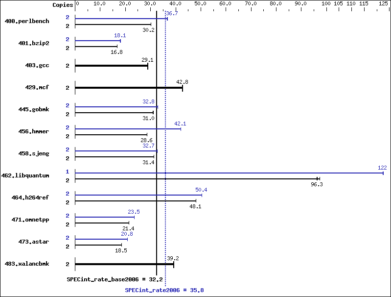 Benchmark results graph