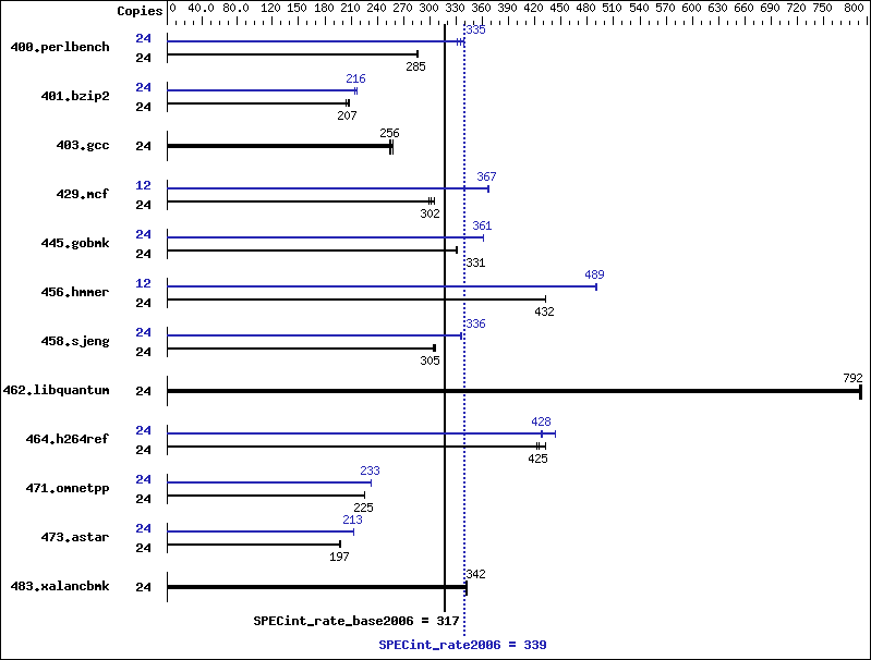 Benchmark results graph