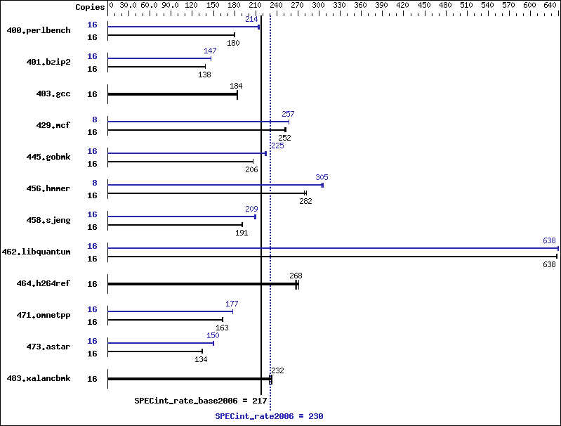 Benchmark results graph