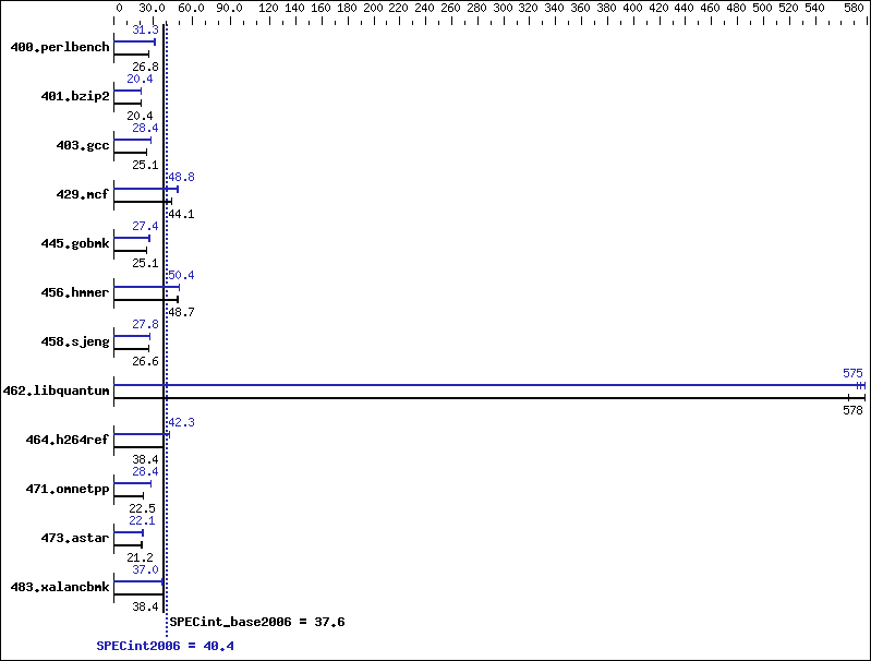 Benchmark results graph