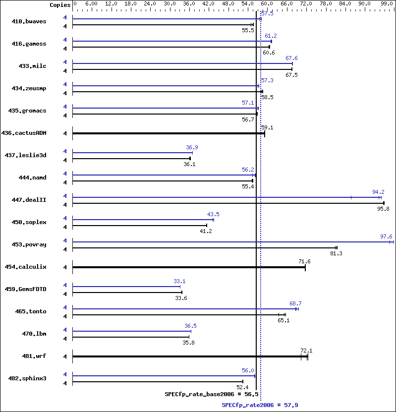 Benchmark results graph