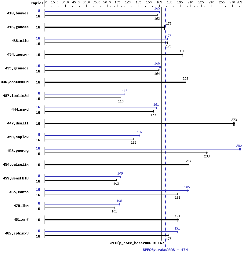 Benchmark results graph