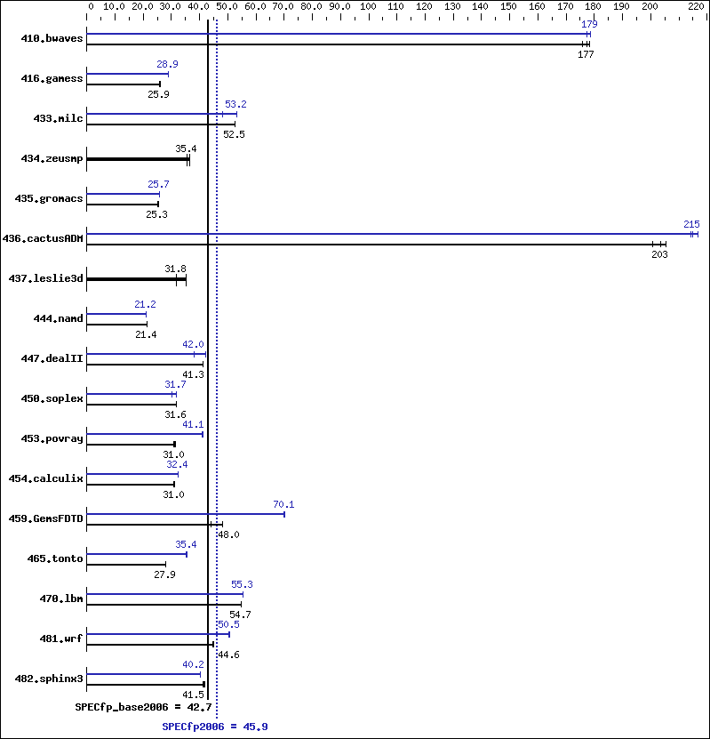 Benchmark results graph