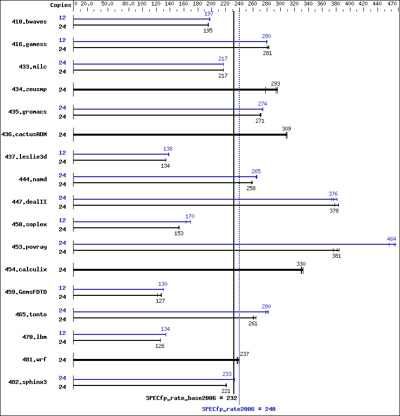 Benchmark results graph