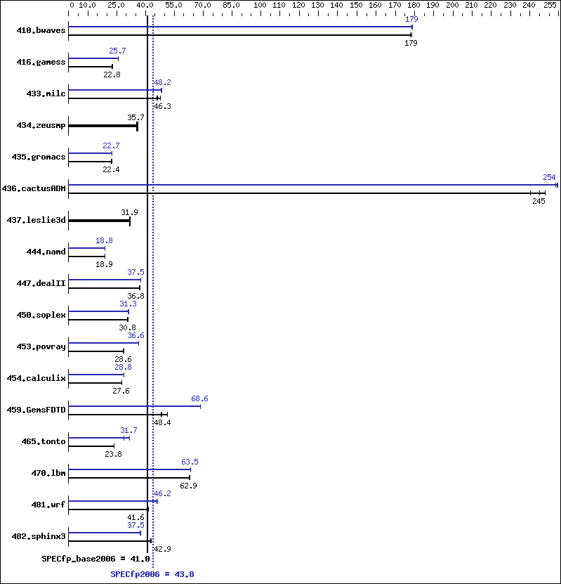 Benchmark results graph