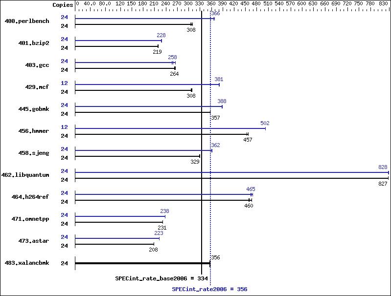 Benchmark results graph