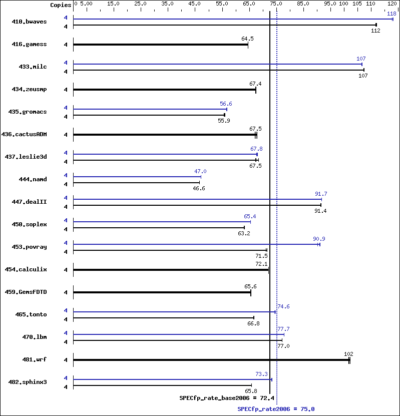 Benchmark results graph