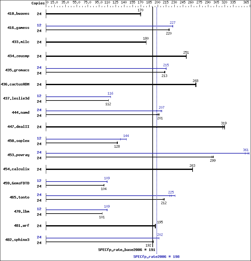 Benchmark results graph