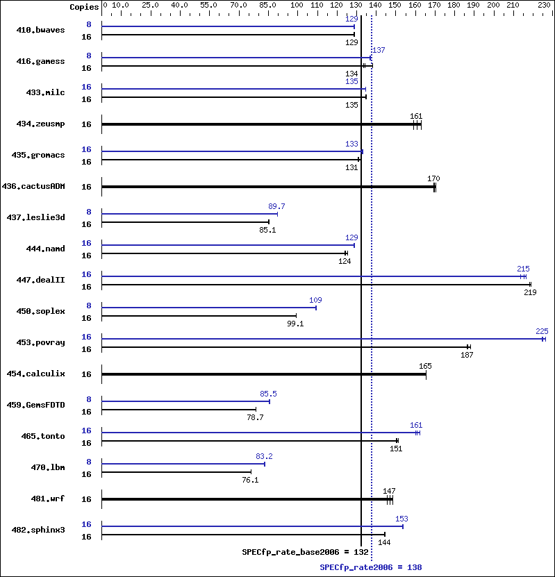 Benchmark results graph